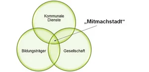 Mitmachstadt