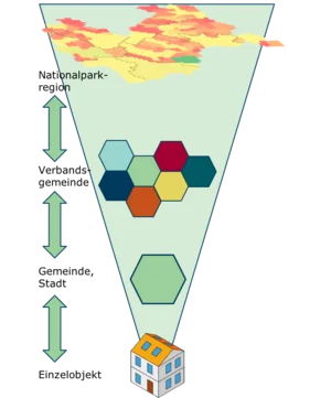 Structural levels