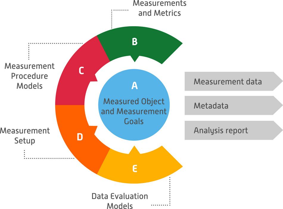 Green Software Measurement Model (GSMM) The picture displays the 5 Components of the Green Software Measurement Model (GSMM), as well as its outputs.