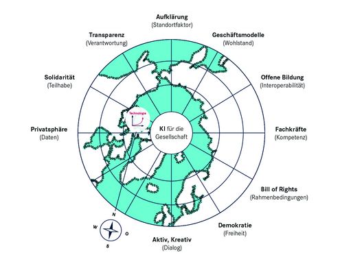Kompass als Navigationshilfe 