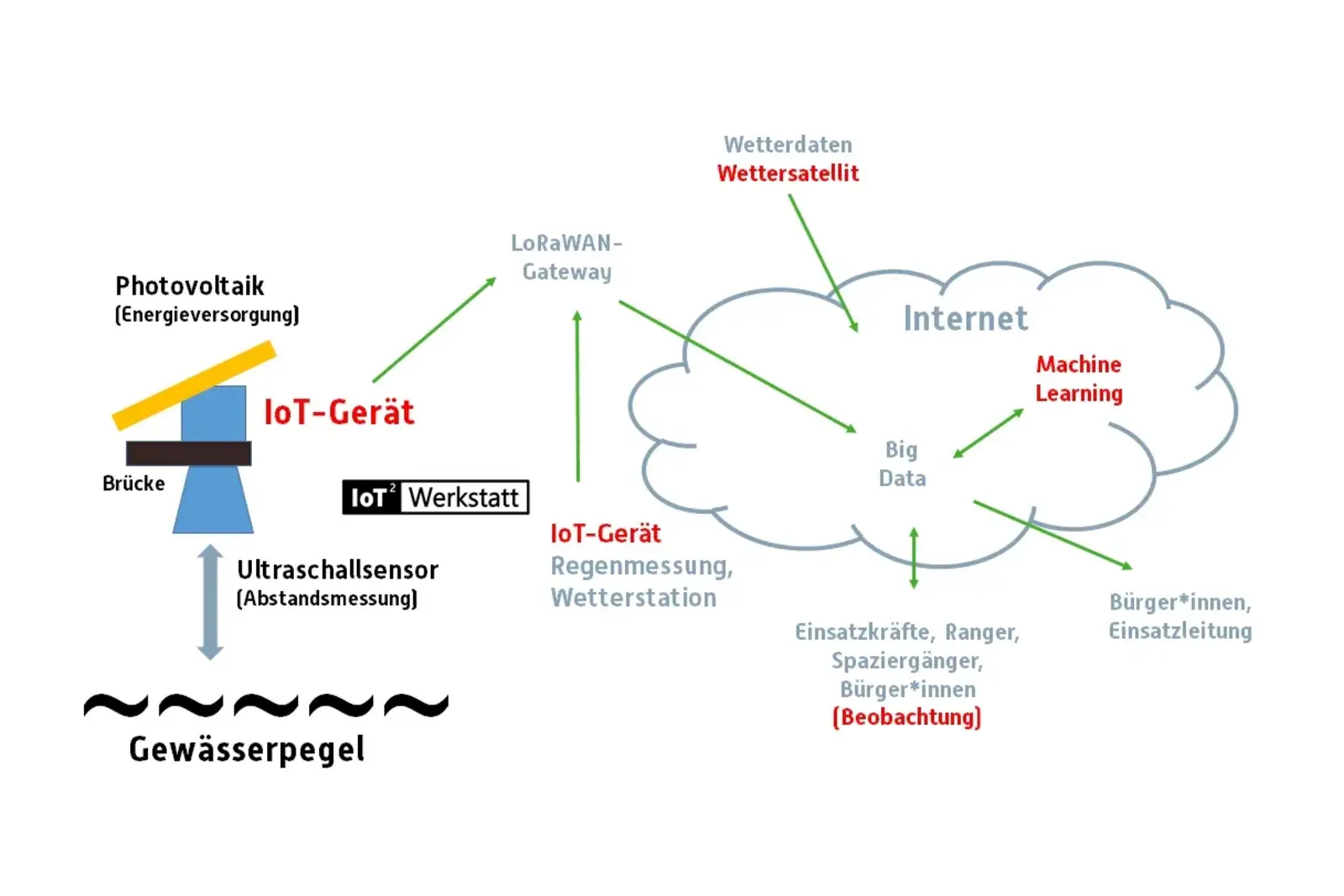 IoT zur Klimafolgenbeherrschung
