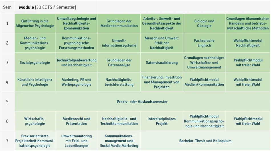 Studienverlaufsplan Kommunikationspsychologie und Nachhaltigkeit (Curriculum)