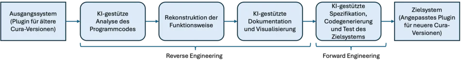 KI-gestützte Modernisierung von Software