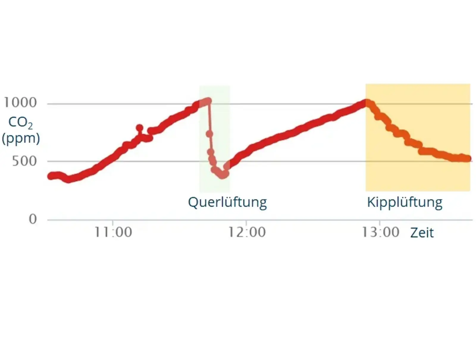 Zeitverlauf CO2