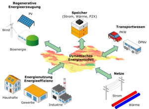 [Translate to Englisch:] ENMOSA - Energiemodell