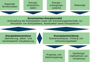 ENMOSA - Structure of the project